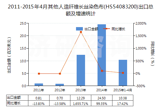 2011-2015年4月其他人造纖維長(zhǎng)絲染色布(HS54083200)出口總額及增速統(tǒng)計(jì)